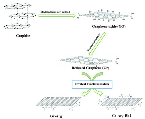 Schematic Diagram Of The Synthesis Procedure Of Graphene And