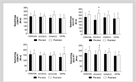 Mean And Sd Of Quadriceps And Hamstring Concentric Con And Eccentric