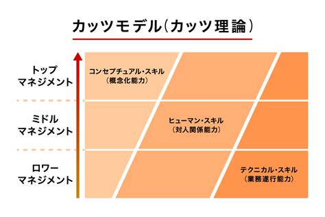 カッツモデルとは？知っておきたい基礎知識と活用方法について解説