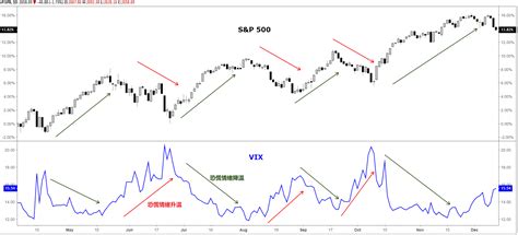 标普vix指数恐慌指数是什么？有什么作用？ Fxprime中文社