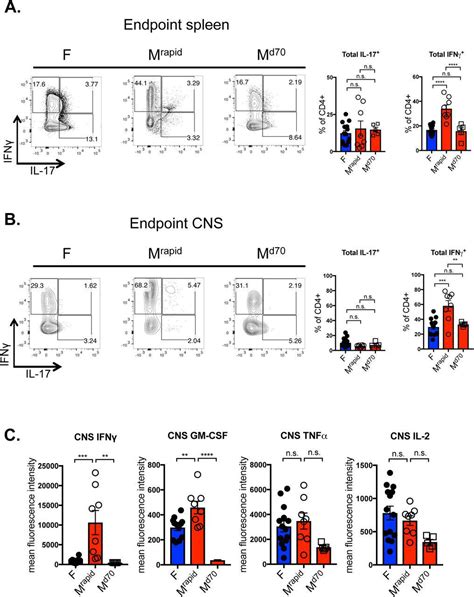 Analysis Human Cd4 T Cells Thermo Fisher Bioz