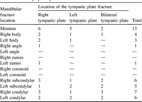 Figure 1 from Isolated Tympanic Plate Fracture Frequency and Its ...