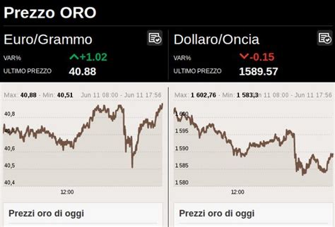 Prezzo Oro Puro Al Grammo In Euro Soldioggi