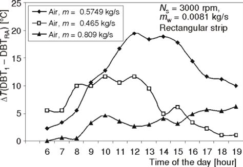 Effect Of Mass Flow Rate Of Air In The Temperature Difference Of Humidifier Download