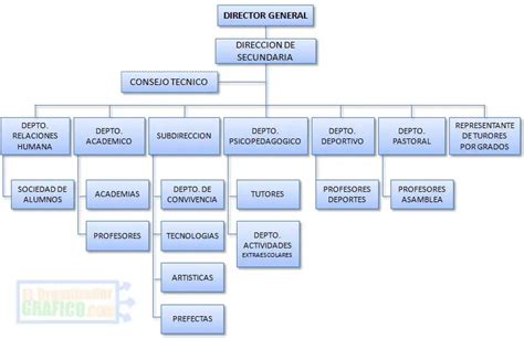 Ejemplo De Organigrama De Un Colegio Kulturaupice Porn Sex Picture