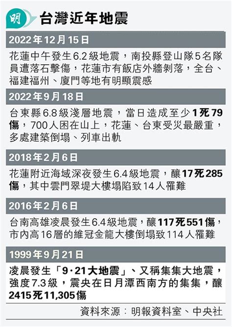 台25年最強震 花蓮景區封交通癱 蘇花公路塌橋鐵路待搶修 船運接駁應急 20240404 要聞 每日明報 明報新聞網