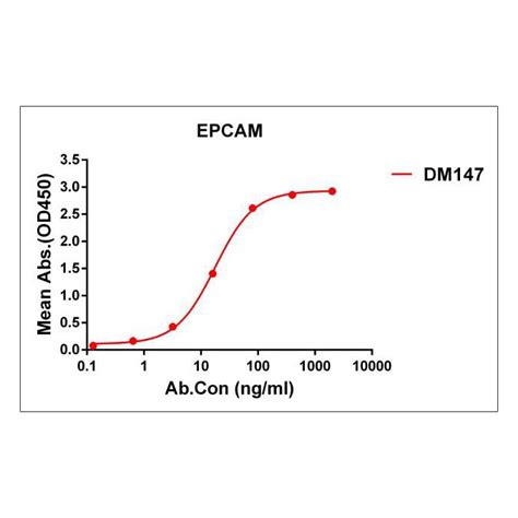 Anti Cd40 Antibodydm100 Rabbit Mab Pd L1 Elisa Kit Dnmt1 Caspase