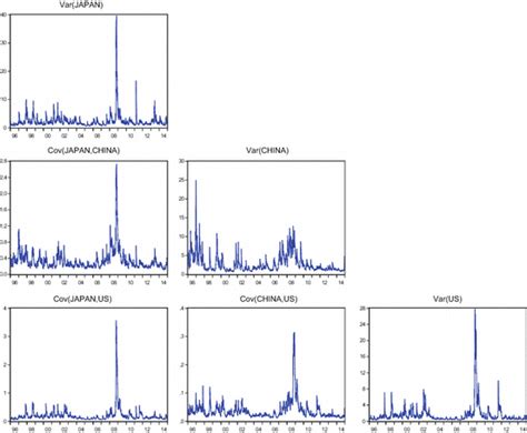 conditional variancecovariance   scientific diagram