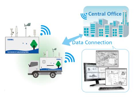 Aqms Ambient Air Quality Monitoring System Horiba