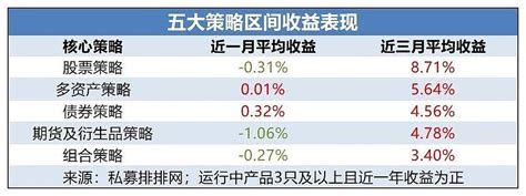 8月黑马私募曝光！日斗再夺魁！股票策略惊现霸榜！ 8月私募整体表现相对平稳总体来看，虽然外部环境愈发错综复杂，多种不确定性仍存，但私募的总体