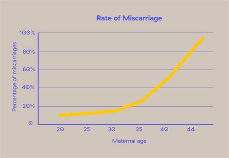 Female Fertility Age Chart What Age Are Women Most Fertile Kin