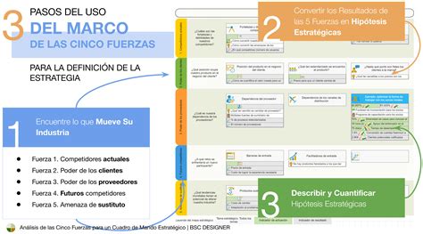 An Lisis De Las Cinco Fuerzas Para Un Cuadro De Mando