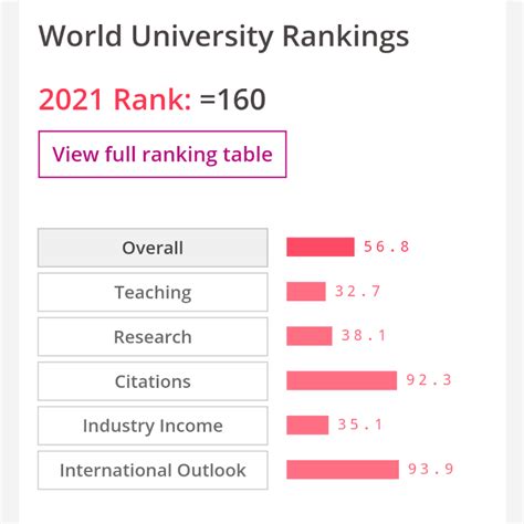 University Of Sussex Ranks 21st In Uk University Rankings