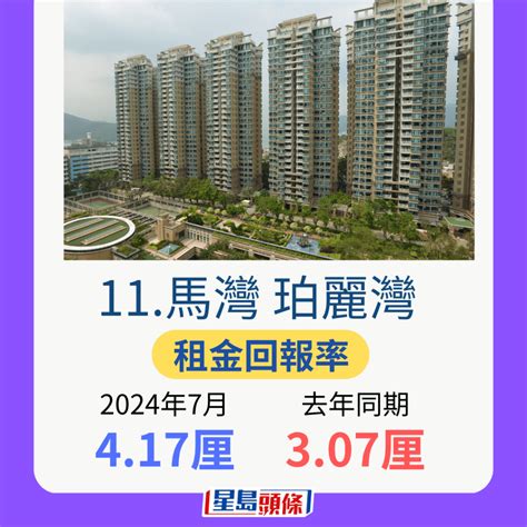 減息效應現「供平過租」屋苑增近4倍 19個回報3875厘以上 最高近5厘｜ 附名單 星島日報