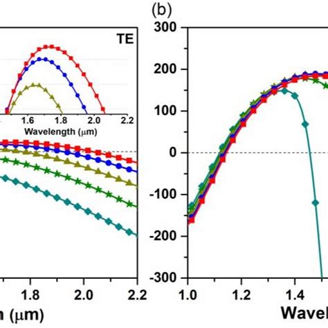 Calculated GVD parameter for a 0 4 µm high Si3N4 strip waveguide and