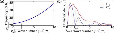 Correspondence Between Spin Wave Dispersion Relation And The Spectral