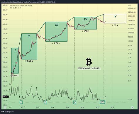 Stockmoney Lizards On Twitter Bitcoin Is Shaping A New Bull Trap