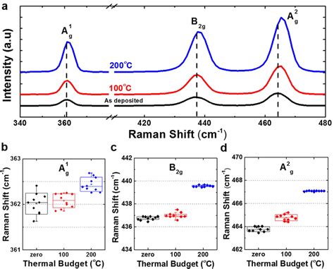 A Raman Spectra Of The Exfoliated Bp Nanosheets Showed The Three