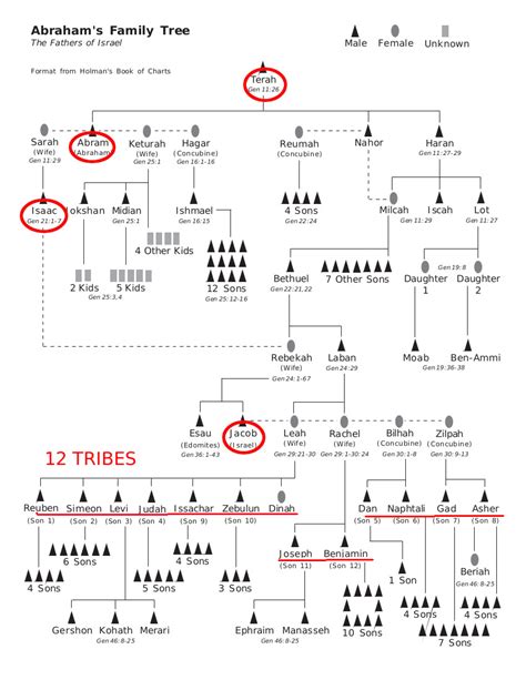 Isaac And Ishmael Family Tree