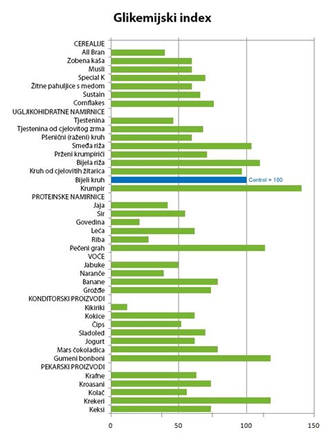 Tjedni Jelovnik Za Sporta E Dijabeti Are Fitness Hr