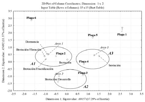 Analysis Of The Association Of The Seasonal Abundance Of Diaphorina Download Scientific Diagram