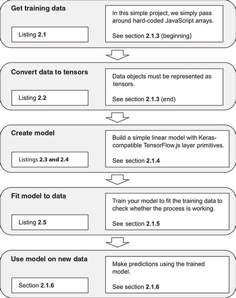 Chapter 2 Getting Started Simple Linear Regression In Tensorflowjs Deep Learning With