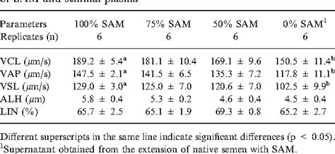 Table 1 From Casa Assessment Of Kinematic Parameters Of Ram Spermatozoa