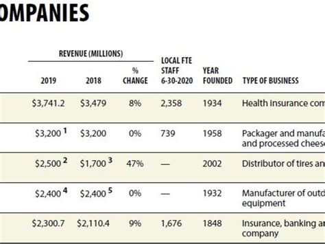 Data Scoop Crains Privately Held List Keeps Growing As Do Firms On