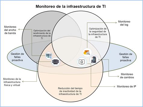 Monitoreo De Infraestructura Ti ¿qué Es El Monitoreo De La