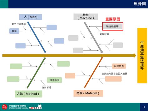 魚骨圖ppt下載 中信金融管理學院人財育成中心