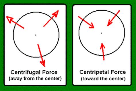 Centrifugal Force Examples For Kids