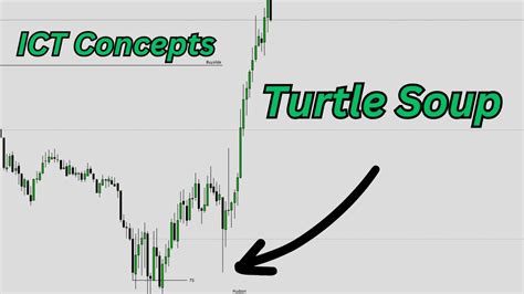 How To Use My Turtle Soup Model Ict Concepts Youtube