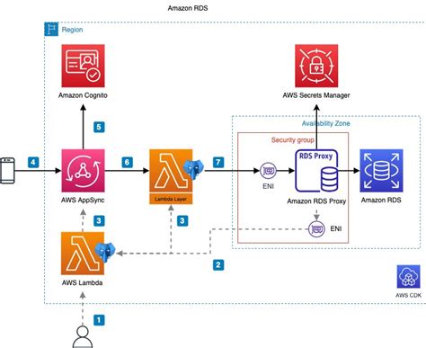 Creating Serverless GraphQL APIs From RDS Databases With AWS AppSync