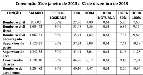 Salario Do Bombeiro Civil Rj - RETOEDU