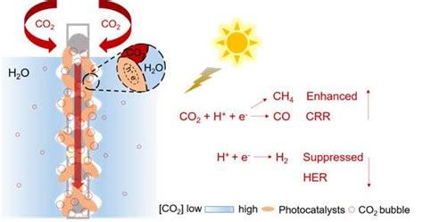 Photocatalytic CO2 Reduction At Air Liquid So EurekAlert