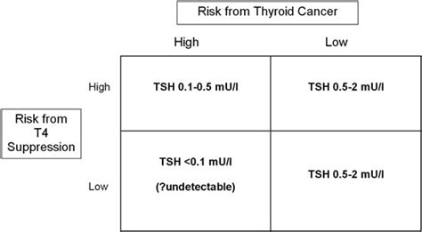 Low Tsh Levels And Thyroid Cancer - CancerWalls