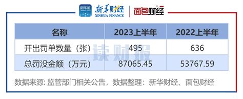 【读财报】上市银行合规透视：2023上半年累计被罚没8 7亿元，信贷违规仍是监管重点 财富号 东方财富网