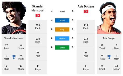 Prediction Of Skander Mansouri Vs Aziz Dougaz Head To Head Best Odds