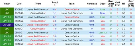 Nhận định soi kèo Urawa Red vs Cerezo Osaka 13h ngày 4 3