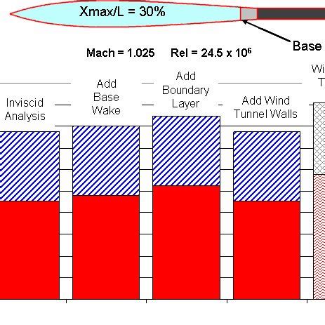 Effect of Body Fineness Ratio on Local Mach Number Distribution ...