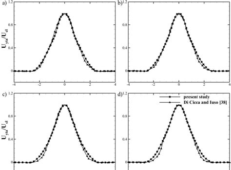 Comparison Of Non Dimensional Time Averaged Axial Velocity