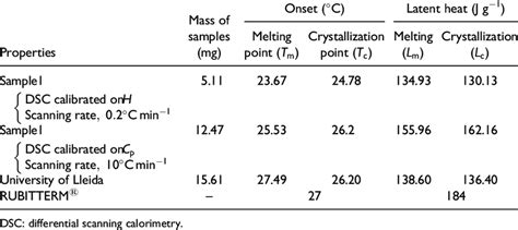 Comparison Of Thermophysical Properties Of Paraffin Wax Rt27 Download Scientific Diagram