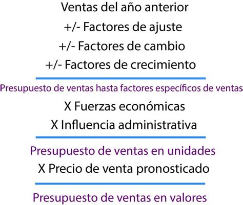 Qu Es Un Presupuesto De Ventas Estructura Del Presupuesto