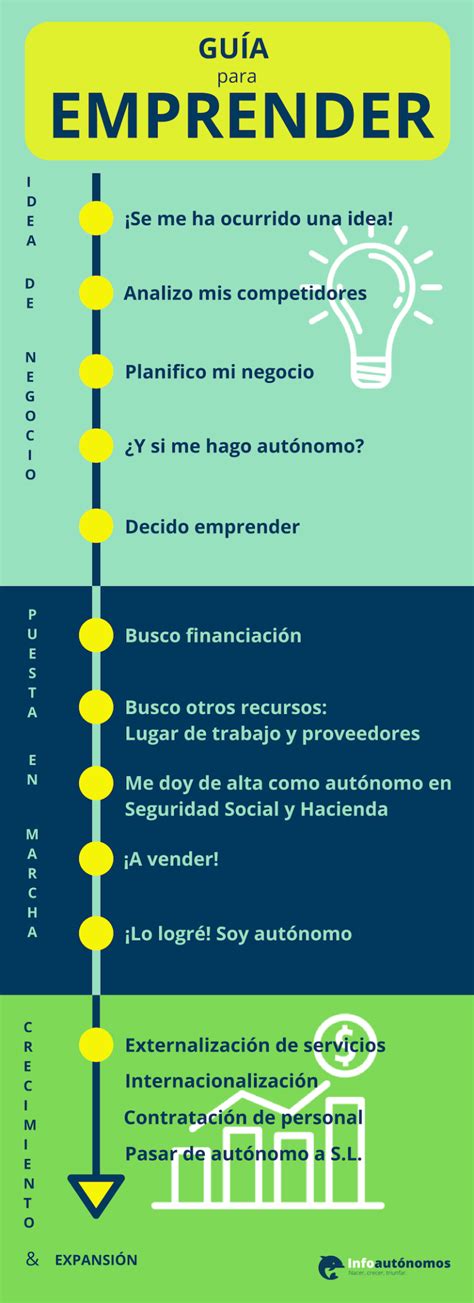 Etapas De Un Proyecto De Emprendimiento Infografia Infographic