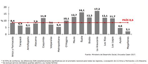 Personas en situación de pobreza por región en 2017 en IPSUSS