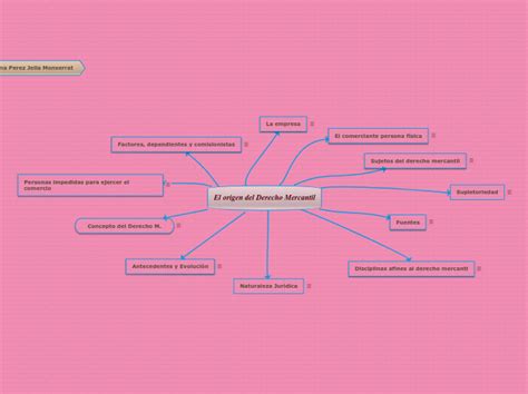 El Origen Del Derecho Mercantil Mind Map