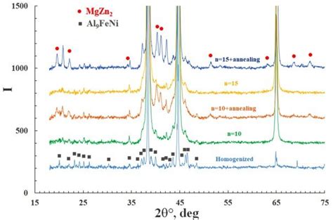 X Rays Diffraction Patterns For The Homogenized Hpt Alloy And Hpt