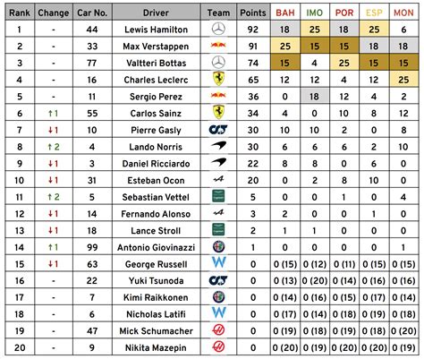 Qualifying Championship after 2021 Monaco GP : r/formula1