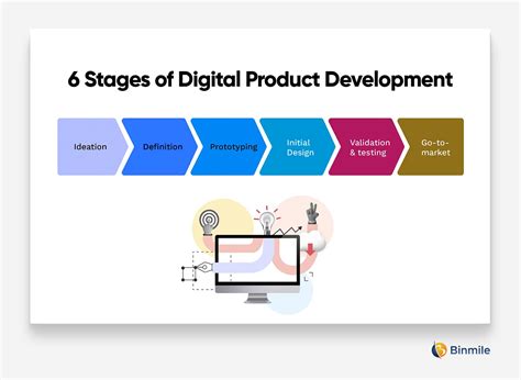 Digital Product Development Step By Step Guide For 2024