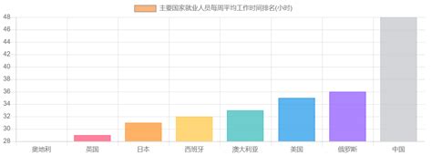 主要国家就业人员每周平均工作时间排名聚汇数据